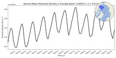 Regional Volume-Mean Potential Density in Canada Basin (-1000.0 < z < 0.0 m)