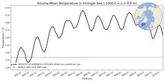 Regional Volume-Mean Temperature in Irminger Sea (-1000.0 < z < 0.0 m)