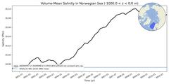 Regional Volume-Mean Salinity in Norwegian Sea (-1000.0 < z < 0.0 m)