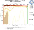 JFM Potential Density Contours at 325.0$\degree$ Lon. JFM