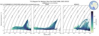 Regional mean of T-S diagram for Western Ross Sea Shelf (ANN, 0001-0010)
 -1000.0 m < z < 0.0 m