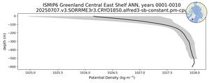 ISMIP6 Greenland Central East Shelf Potential Density vs depth