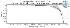 Irminger Sea Potential Density vs depth
