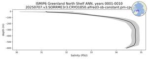 ISMIP6 Greenland North Shelf Salinity vs depth