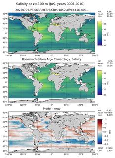 JAS Model Salinity compared with Argo observations