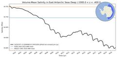 Regional Volume-Mean Salinity in East Antarctic Seas Deep (-1000.0 < z < -400.0 m)