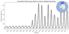 Regional Area-Mean Mixed Layer Depth in Eastern Weddell Sea Deep