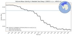 Regional Volume-Mean Salinity in Weddell Sea Deep (-1000.0 < z < -400.0 m)
