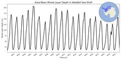 Regional Area-Mean Mixed Layer Depth in Weddell Sea Shelf