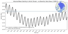Regional Volume-Mean Salinity in Arctic Ocean - no Barents, Kara Seas (-1000.0 < z < 0.0 m)