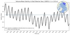 Regional Volume-Mean Salinity in East Siberian Sea (-1000.0 < z < 0.0 m)