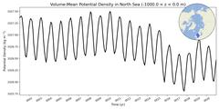 Regional Volume-Mean Potential Density in North Sea (-1000.0 < z < 0.0 m)