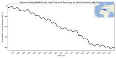 Regional Volume-Integrated Ocean Heat Content Anomaly in Mediterranean_Basin (-10000.0 < z < 0.0 m)