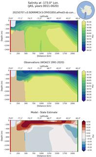 JAS Salinity at -173.0$\degree$ Lon. JAS