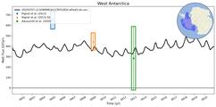 Running Mean of Integrated Melt Flux under Ice Shelves in the West Antarctica Region