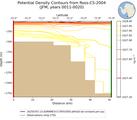 JFM Potential Density Contours from Ross-C5-2004 JFM