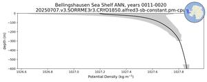 Bellingshausen Sea Shelf Potential Density vs depth
