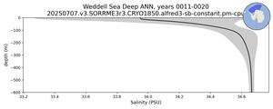 Weddell Sea Deep Salinity vs depth