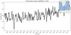 Transport through the Africa-Ant Transect