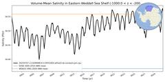 Regional Volume-Mean Salinity in Eastern Weddell Sea Shelf (-1000.0 < z < -200.0 m)