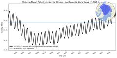 Regional Volume-Mean Salinity in Arctic Ocean - no Barents, Kara Seas (-1000.0 < z < 0.0 m)