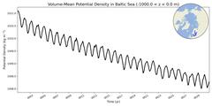 Regional Volume-Mean Potential Density in Baltic Sea (-1000.0 < z < 0.0 m)