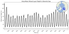Regional Area-Mean Mixed Layer Depth in Barents Sea