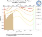JAS Potential Density Contours at 75.0$\degree$ Lon. JAS