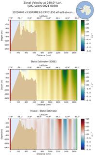 JAS Zonal Velocity at 280.0$\degree$ Lon. JAS