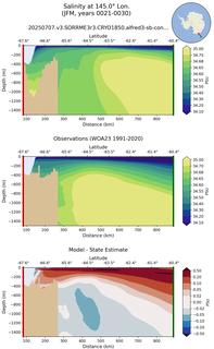 JFM Salinity at 145.0$\degree$ Lon. JFM