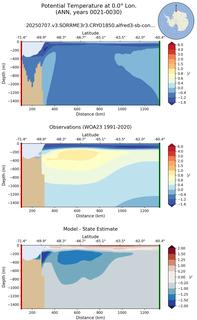 ANN Potential Temperature at 0.0$\degree$ Lon. ANN
