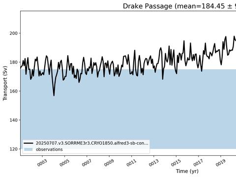 Transport Time Series