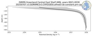 ISMIP6 Greenland Central East Shelf Potential Density vs depth