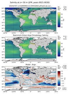 JFM Model Salinity compared with Argo observations