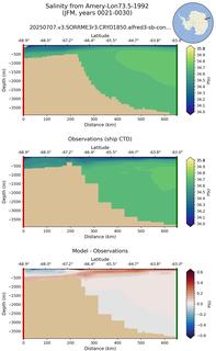 JFM Salinity from Amery-Lon73.5-1992 JFM