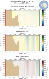 JFM Meridional Velocity at 253.0$\degree$ Lon. JFM