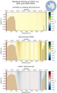 JFM Meridional Velocity at 318.0$\degree$ Lon. JFM