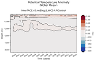 Trend of global Potential Temperature Anomaly vs Depth