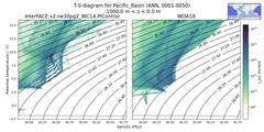 Regional mean of T-S diagram for Pacific_Basin (ANN, 0001-0050)
 -1000.0 m < z < 0.0 m