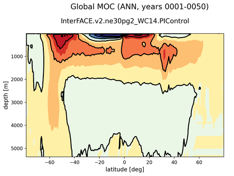 Meridional Overturning Streamfunction