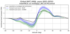 Meridional Heat Transport