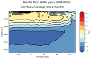 Atlantic Meridional Overturning Streamfunction