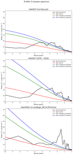 Spectra of El Niño 3.4 Climate Index
