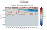 Trend of global OHC Anomaly vs depth