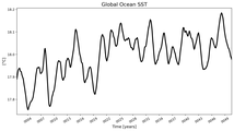 Running Mean of global Sea Surface Temperature