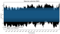 Running mean of NH Sea-ice volume
