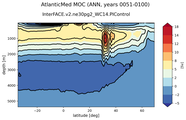 AtlanticMed Meridional Overturning Streamfunction