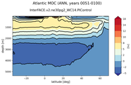 Atlantic Meridional Overturning Streamfunction