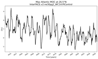 Time Series of maximum Meridional Overturning Circulation at 26.5°N