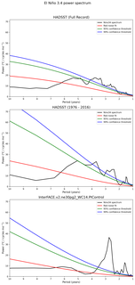 Spectra of El Niño 3.4 Climate Index